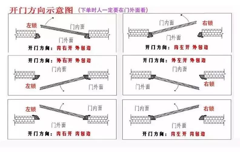 平開門開啟方向